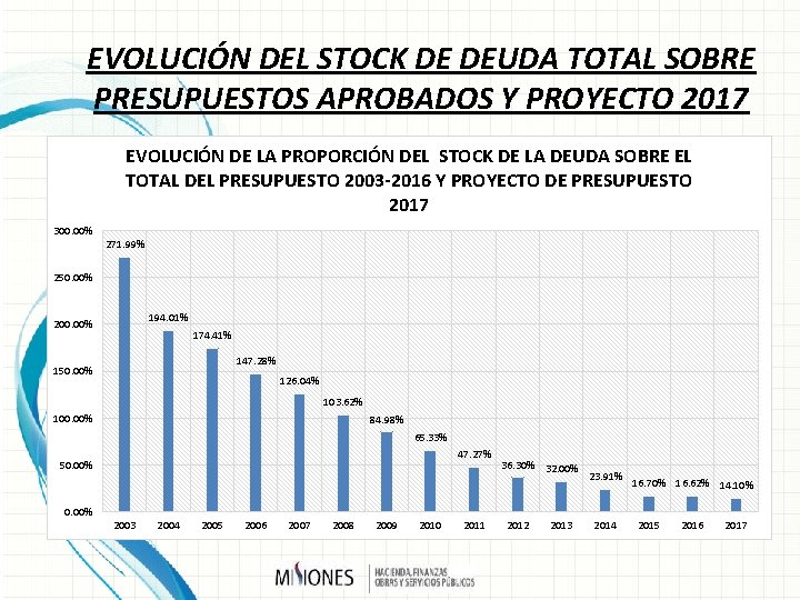 EVOLUCIÓN DEL STOCK DE DEUDA TOTAL SOBRE PRESUPUESTOS APROBADOS Y PROYECTO 2017 EVOLUCIÓN DE
