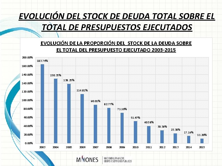 EVOLUCIÓN DEL STOCK DE DEUDA TOTAL SOBRE EL TOTAL DE PRESUPUESTOS EJECUTADOS EVOLUCIÓN DE