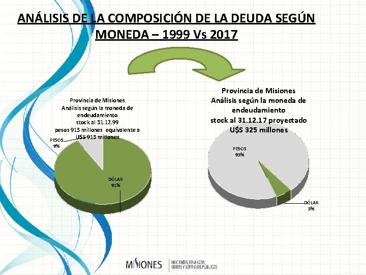 ANÁLISIS DE LA COMPOSICIÓN DE LA DEUDA SEGÚN MONEDA – 1999 Vs 2017 Provincia