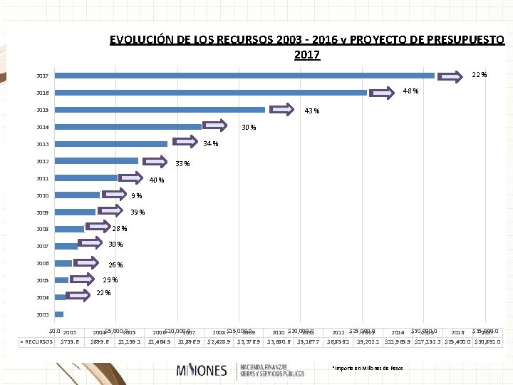 EVOLUCIÓN DE LOS RECURSOS 2003 - 2016 y PROYECTO DE PRESUPUESTO 2017 22 %