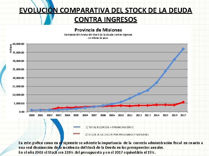 EVOLUCIÓN COMPARATIVA DEL STOCK DE LA DEUDA CONTRA INGRESOS Provincia de Misiones Comparación Evolución