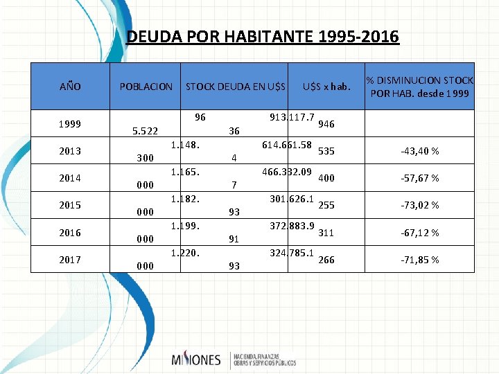DEUDA POR HABITANTE 1995 -2016 AÑO 1999 2013 2014 2015 2016 2017 POBLACION 5.