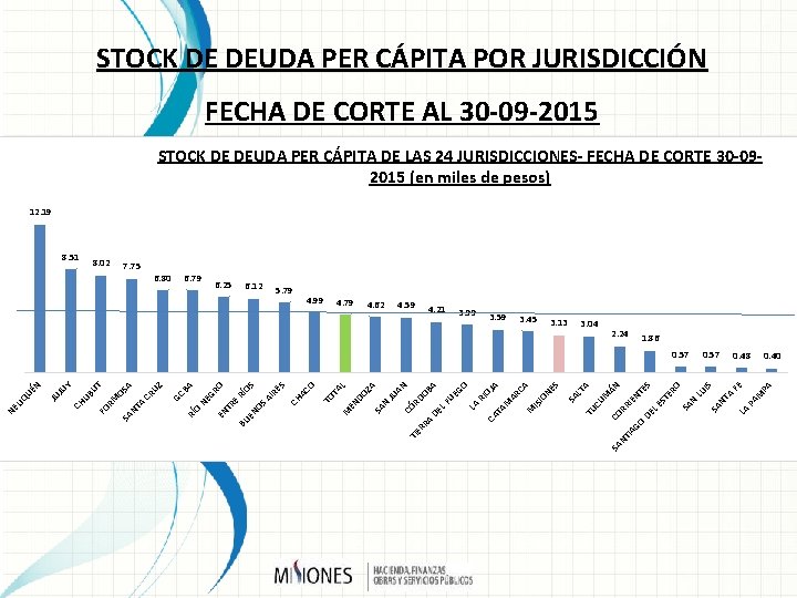 STOCK DE DEUDA PER CÁPITA POR JURISDICCIÓN FECHA DE CORTE AL 30 -09 -2015