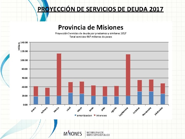 PROYECCIÓN DE SERVICIOS DE DEUDA 2017 Provincia de Misiones 140. 00 120. 00 100.