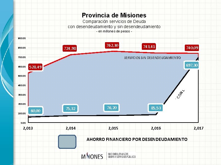 Provincia de Misiones Comparación servicios de Deuda con desendeudamiento y sin desendeudamiento - en