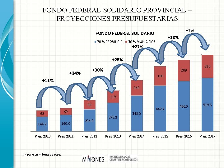 FONDO FEDERAL SOLIDARIO PROVINCIAL – PROYECCIONES PRESUPUESTARIAS +7% FONDO FEDERAL SOLIDARIO 70 % PROVINCIA