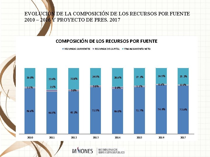 EVOLUCIÓN DE LA COMPOSICIÓN DE LOS RECURSOS POR FUENTE 2010 – 2016 Y PROYECTO