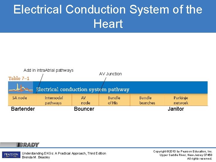 Electrical Conduction System of the Heart Add in intra. Atrial pathways Bartender AV Junction