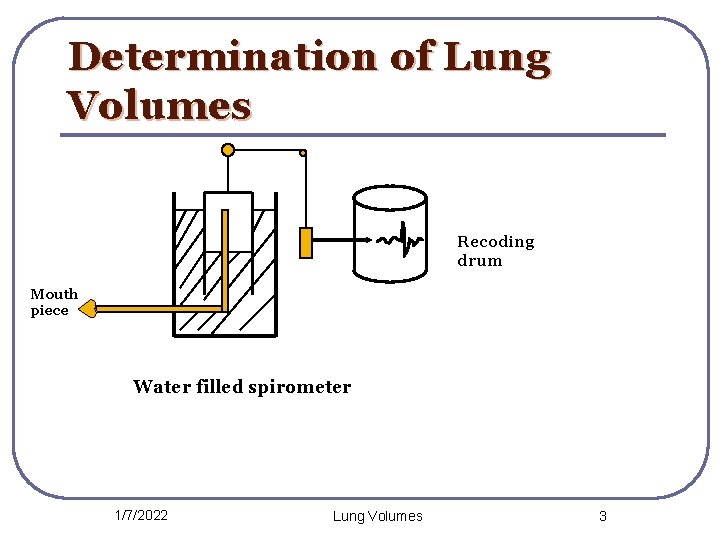 Determination of Lung Volumes Recoding drum Mouth piece Water filled spirometer 1/7/2022 Lung Volumes