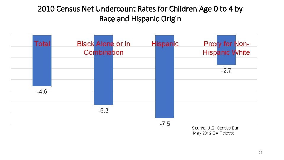 2010 Census Net Undercount Rates for Children Age 0 to 4 by Race and