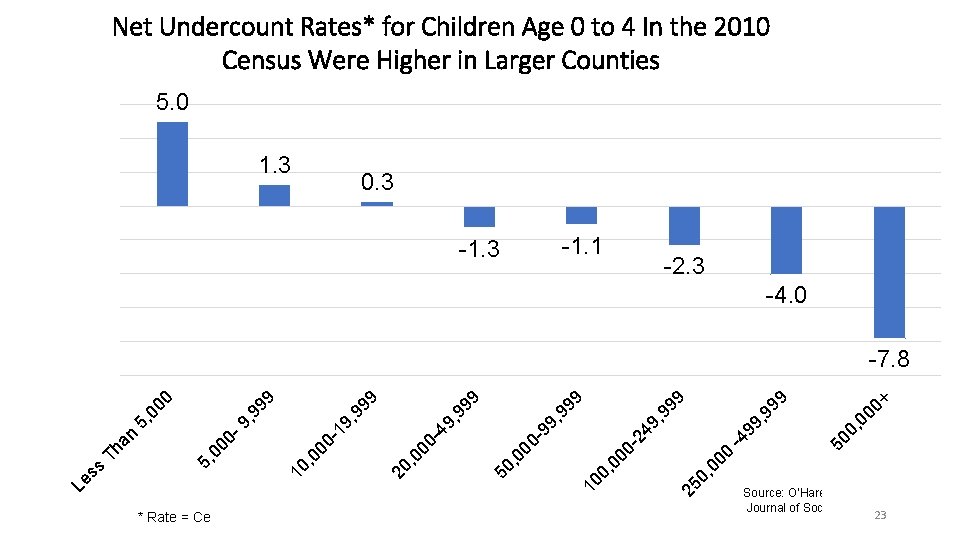 Net Undercount Rates* for Children Age 0 to 4 In the 2010 Census Were
