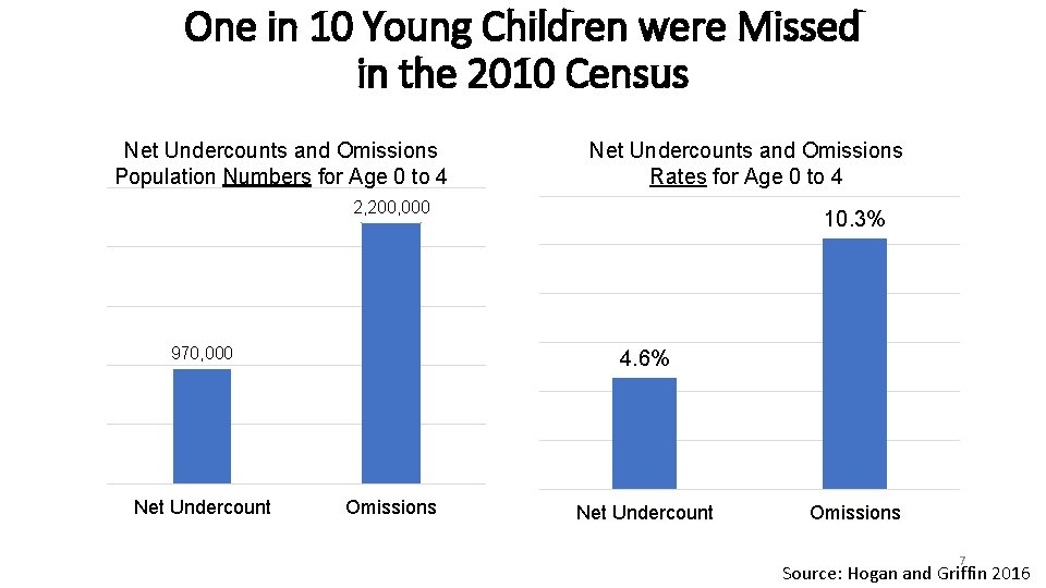 One in 10 Young Children were Missed in the 2010 Census Net Undercounts and