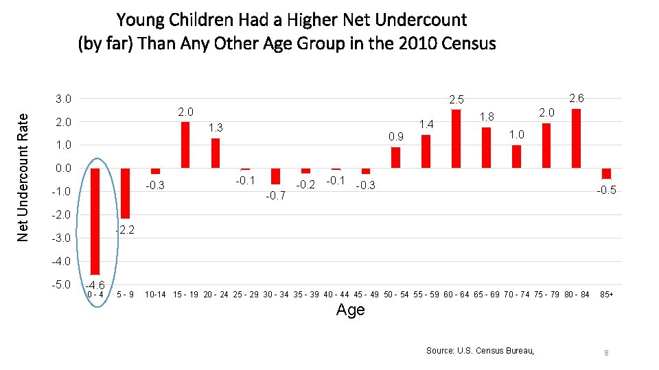 Young Children Had a Higher Net Undercount (by far) Than Any Other Age Group