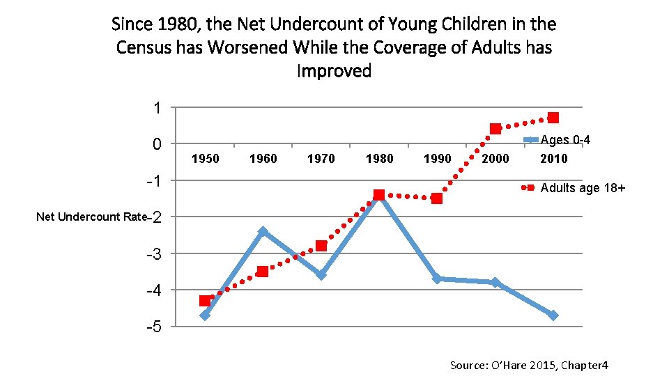 Since 1980, the Net Undercount of Young Children in the Census has Worsened While