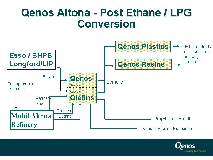 Qenos Altona - Post Ethane / LPG Conversion Qenos Plastics Esso / BHPB Longford/LIP
