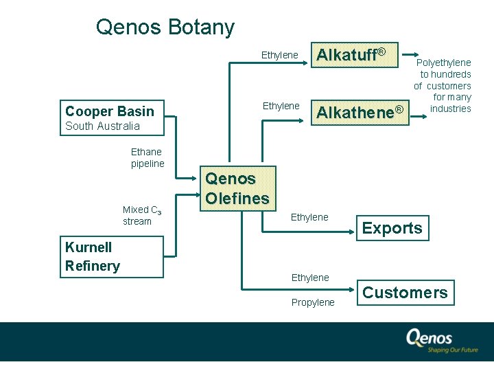 Qenos Botany Cooper Basin Ethylene Alkatuff® Ethylene Alkathene® South Australia Polyethylene to hundreds of