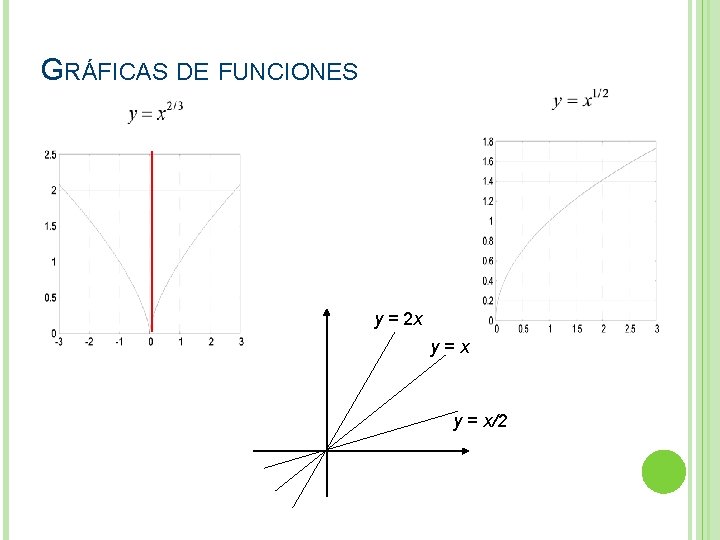 GRÁFICAS DE FUNCIONES y = 2 x y=x y = x/2 