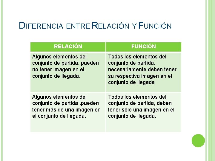 DIFERENCIA ENTRE RELACIÓN Y FUNCIÓN RELACIÓN FUNCIÓN Algunos elementos del conjunto de partida, pueden