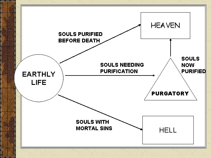 HEAVEN SOULS PURIFIED BEFORE DEATH EARTHLY LIFE SOULS NOW PURIFIED SOULS NEEDING PURIFICATION PURGATORY
