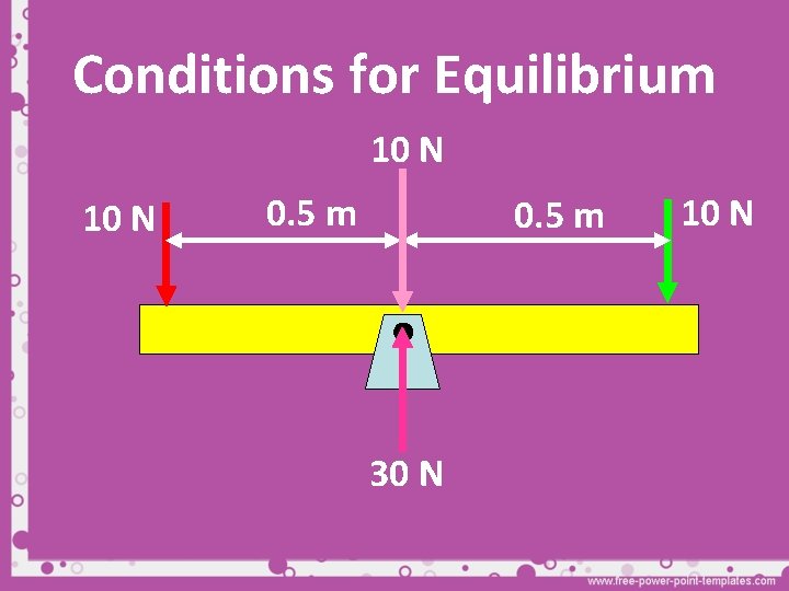 Conditions for Equilibrium 10 N 0. 5 m 30 N 10 N 