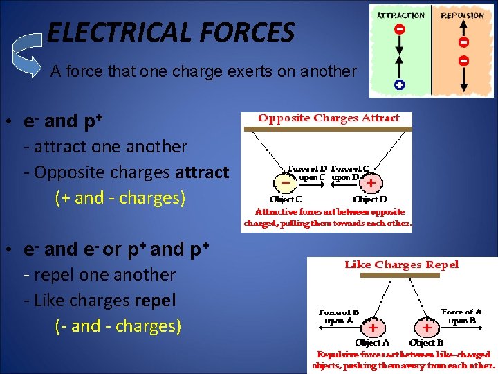 ELECTRICAL FORCES A force that one charge exerts on another • e- and p+ ELECTRICAL FORCES A force that one charge exerts on another • e- and p+