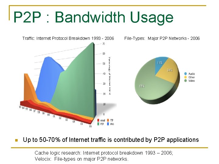 P 2 P : Bandwidth Usage Traffic: Internet Protocol Breakdown 1993 - 2006 n