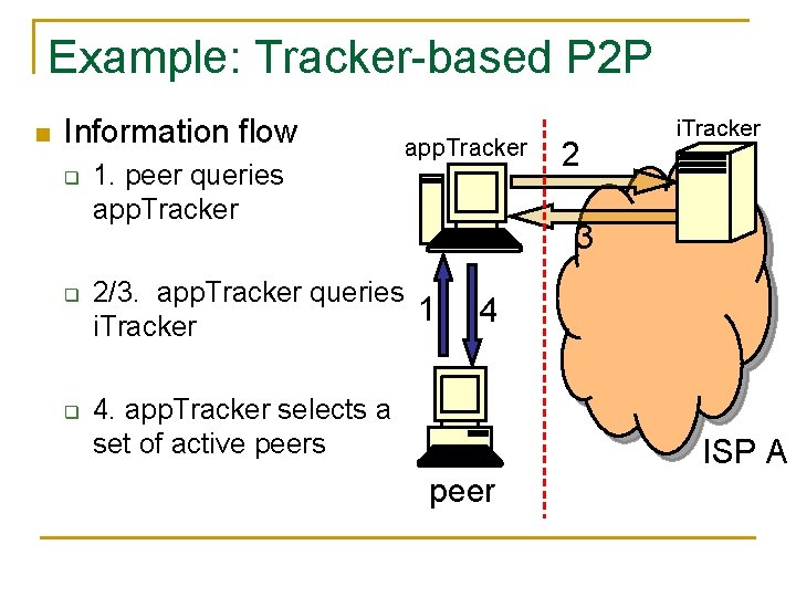 Example: Tracker-based P 2 P n Information flow q q q 1. peer queries