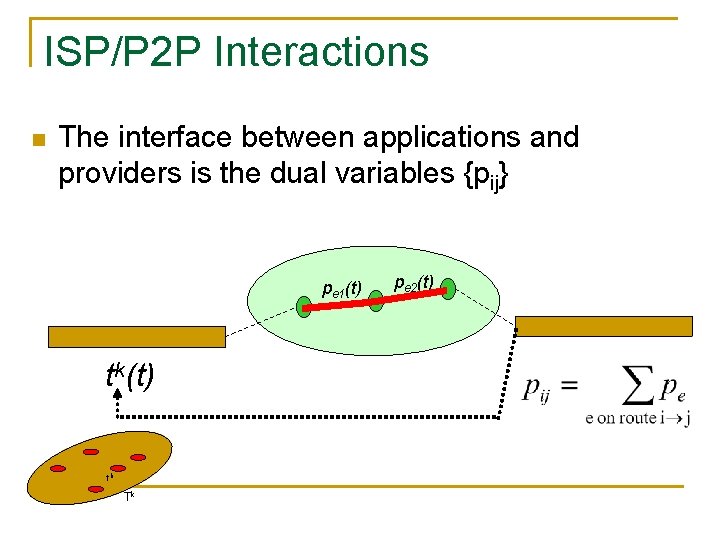 ISP/P 2 P Interactions n The interface between applications and providers is the dual
