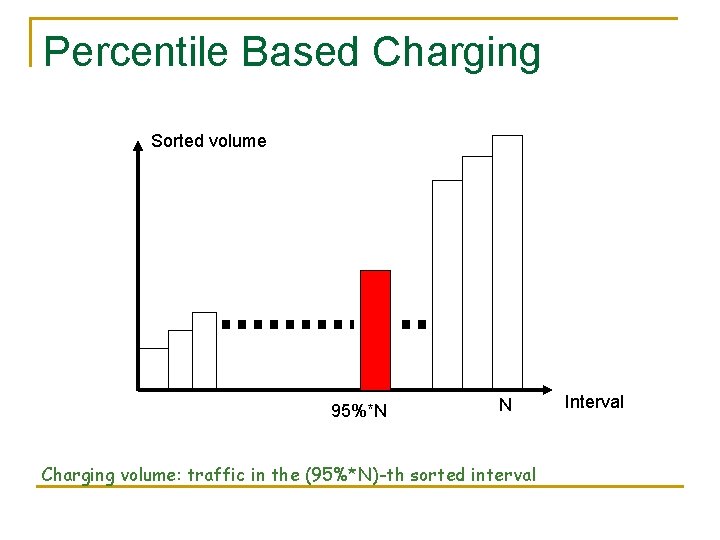 Percentile Based Charging Sorted volume 95%*N N Charging volume: traffic in the (95%*N)-th sorted