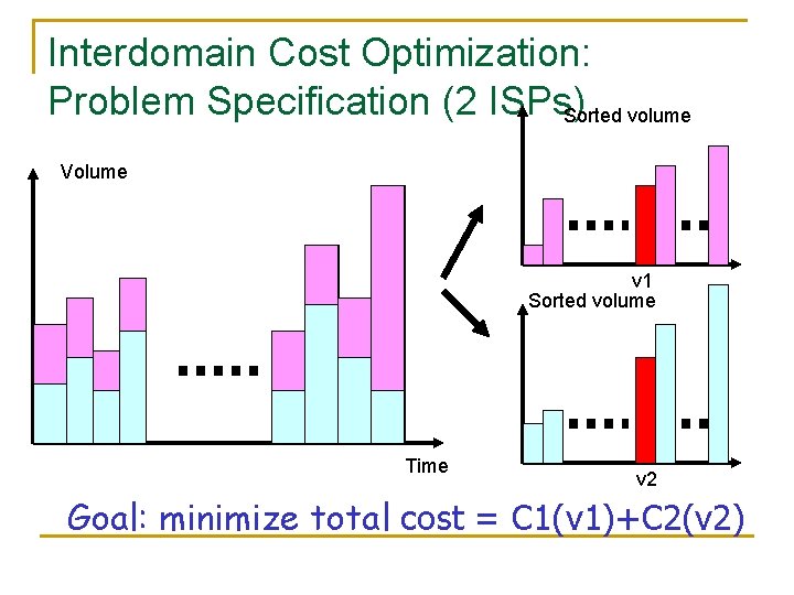 Interdomain Cost Optimization: Problem Specification (2 ISPs) Sorted volume Volume v 1 Sorted volume