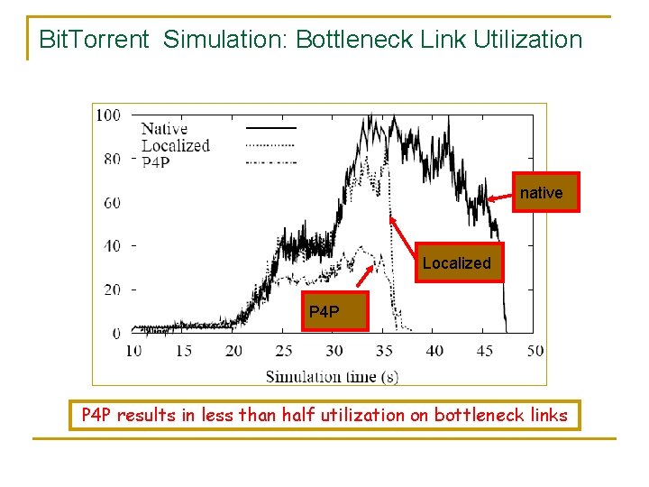 Bit. Torrent Simulation: Bottleneck Link Utilization native Localized P 4 P results in less
