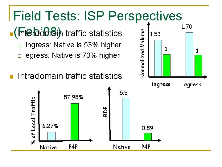 q q Intradomain traffic statistics 1 ingress 5. 5 57. 98% BDP % of