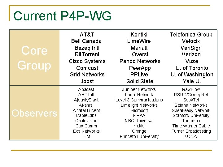 Current P 4 P-WG Core Group AT&T Bell Canada Bezeq Intl Bit. Torrent Cisco
