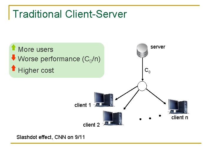 Traditional Client-Server server More users Worse performance (C 0/n) Higher cost C 0 client