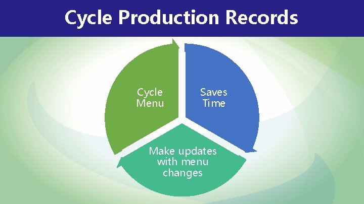 Cycle Production Records Cycle Menu Saves Time Make updates with menu changes Cycle Production Records Cycle Menu Saves Time Make updates with menu changes