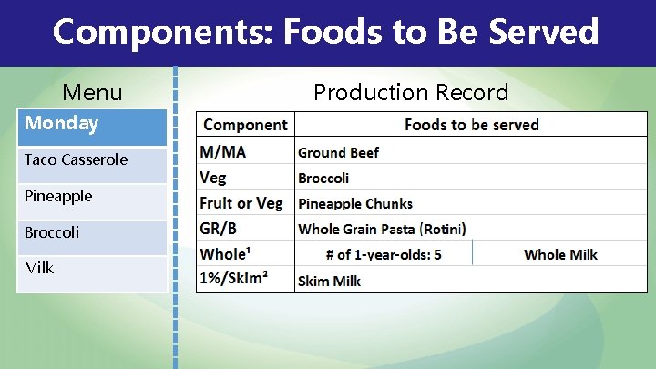 Components: Foods to Be Served Menu Monday Taco Casserole Pineapple Broccoli Milk Production Record Components: Foods to Be Served Menu Monday Taco Casserole Pineapple Broccoli Milk Production Record