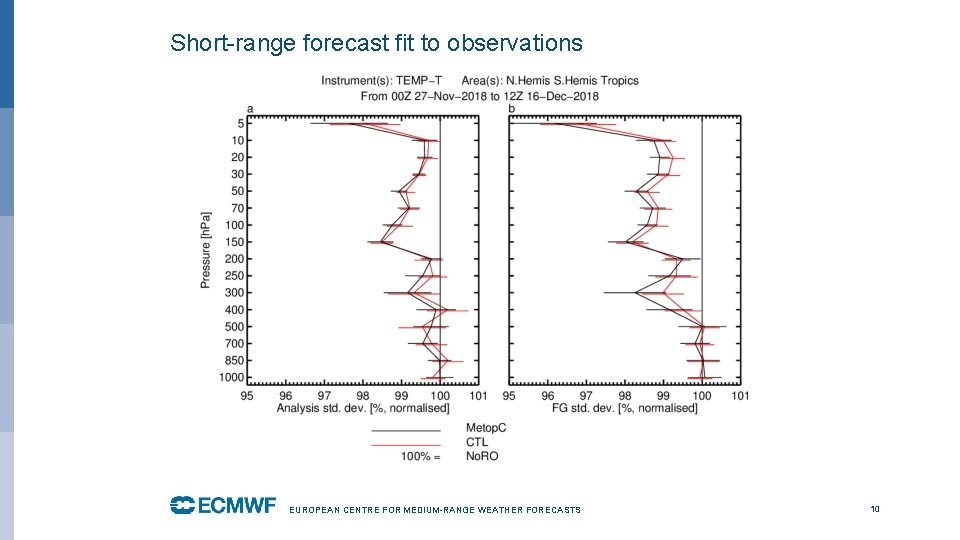 Short-range forecast fit to observations EUROPEAN CENTRE FOR MEDIUM-RANGE WEATHER FORECASTS 10 