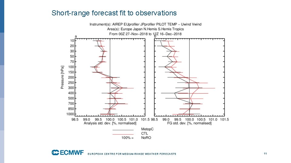 Short-range forecast fit to observations EUROPEAN CENTRE FOR MEDIUM-RANGE WEATHER FORECASTS 11 