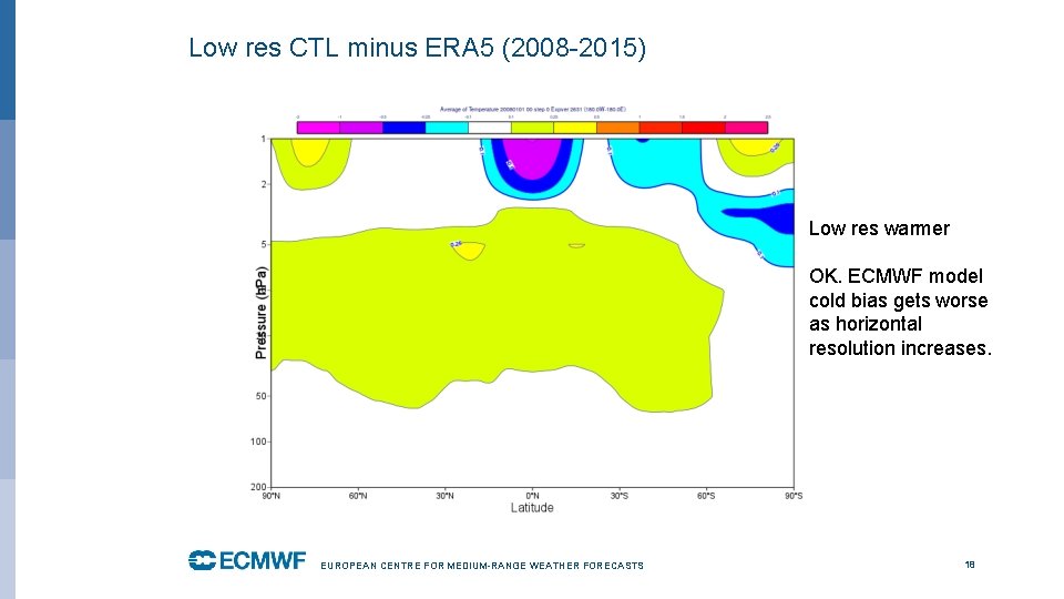 Low res CTL minus ERA 5 (2008 -2015) Low res warmer OK. ECMWF model Low res CTL minus ERA 5 (2008 -2015) Low res warmer OK. ECMWF model