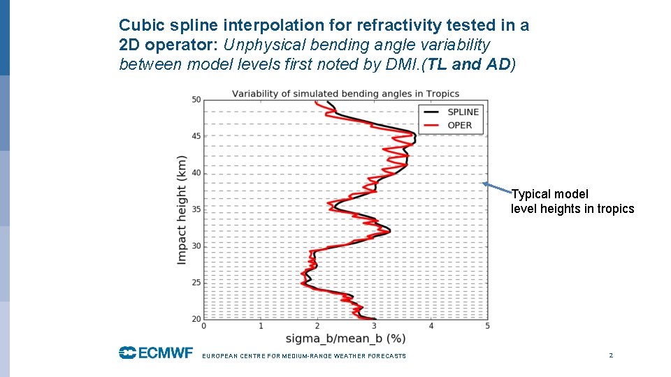 Cubic spline interpolation for refractivity tested in a 2 D operator: Unphysical bending angle