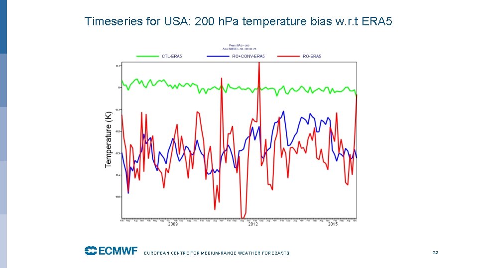 Timeseries for USA: 200 h. Pa temperature bias w. r. t ERA 5 EUROPEAN