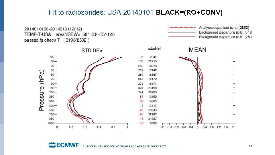 Fit to radiosondes: USA 20140101 BLACK=(RO+CONV) EUROPEAN CENTRE FOR MEDIUM-RANGE WEATHER FORECASTS 23 