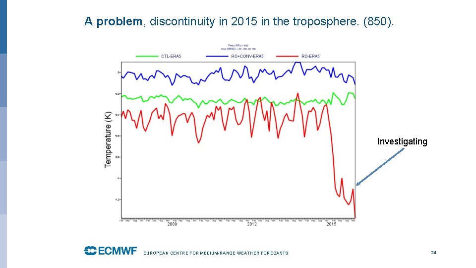 A problem, discontinuity in 2015 in the troposphere. (850). Investigating EUROPEAN CENTRE FOR MEDIUM-RANGE