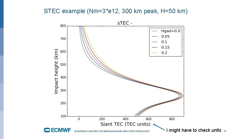 STEC example (Nm=3*e 12, 300 km peak, H=50 km) EUROPEAN CENTRE FOR MEDIUM-RANGE WEATHER