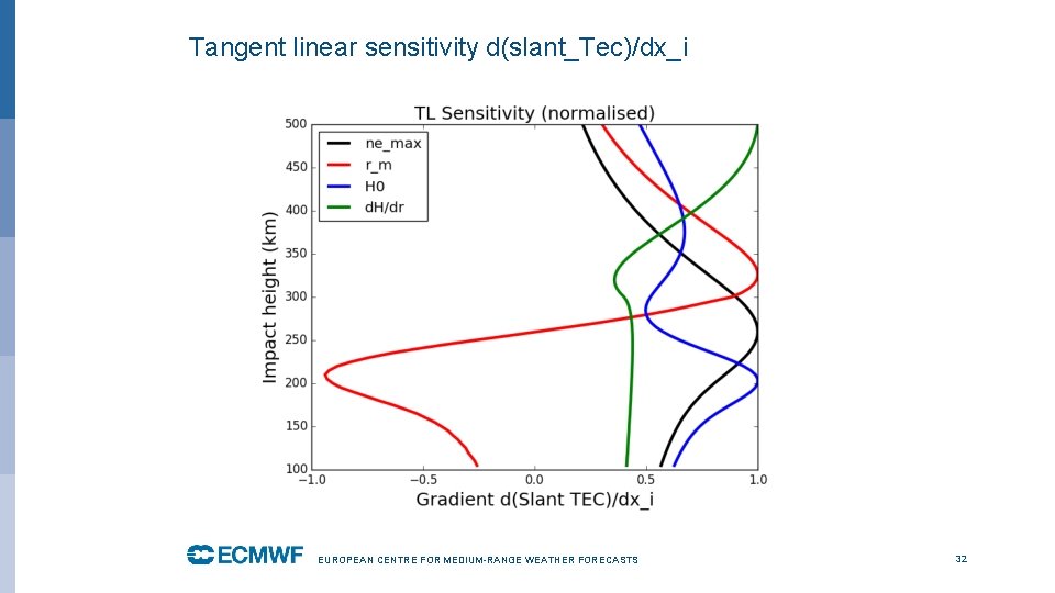 Tangent linear sensitivity d(slant_Tec)/dx_i EUROPEAN CENTRE FOR MEDIUM-RANGE WEATHER FORECASTS 32 