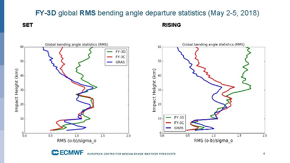 FY-3 D global RMS bending angle departure statistics (May 2 -5, 2018) SET RISING