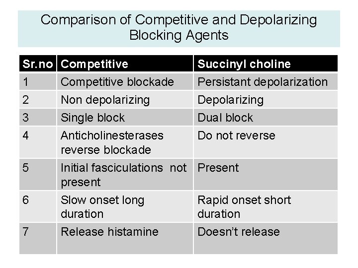 Comparison of Competitive and Depolarizing Blocking Agents Sr. no Competitive Succinyl choline 1 Competitive