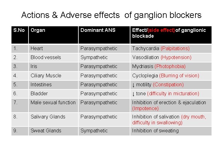 Actions & Adverse effects of ganglion blockers S. No Organ Dominant ANS Effect/(side effect)of