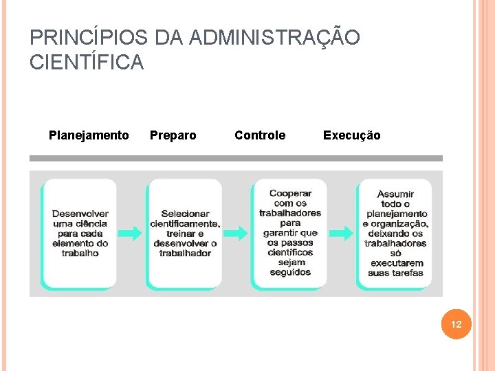 PRINCÍPIOS DA ADMINISTRAÇÃO CIENTÍFICA Planejamento Preparo Controle Execução 12 