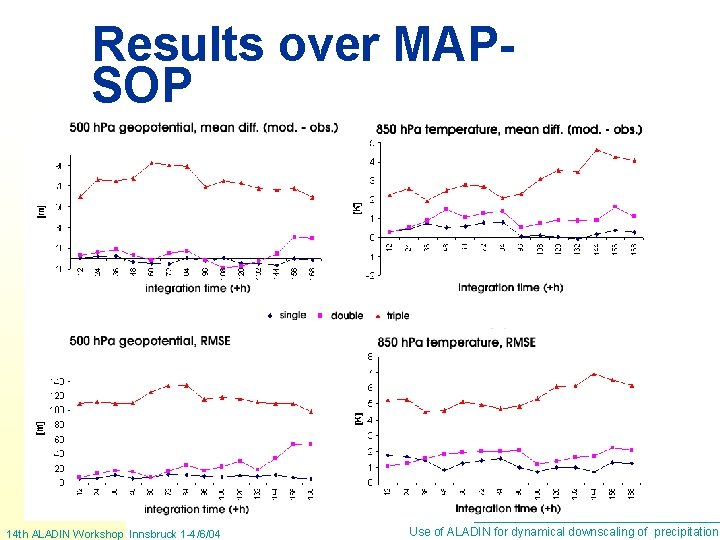 Results over MAPSOP 14 th ALADIN Workshop Innsbruck 1 -4/6/04 Use of ALADIN for